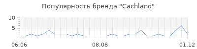 Популярность cachland