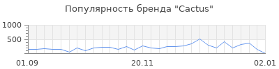 Популярность cactus