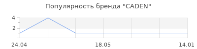 Популярность CADEN
