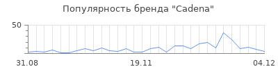 Популярность cadena
