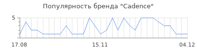 Популярность cadence