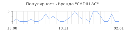 Популярность cadillac