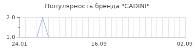 Популярность cadini