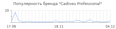 Популярность cadiveu professional