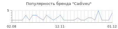Популярность cadiveu
