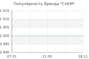 Популярность бренда CAEM