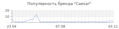 Популярность caesar