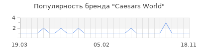 Популярность caesars world