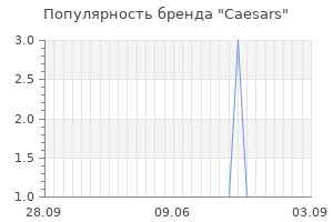 Популярность бренда caesars