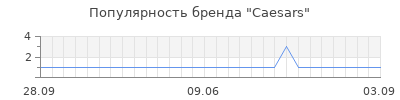 Популярность caesars