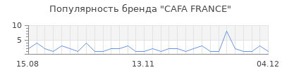Популярность cafa france