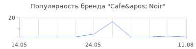 Популярность Cafe' Noir