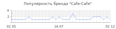 Популярность cafe cafe