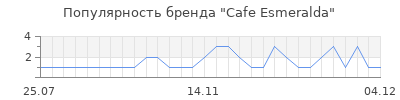 Популярность cafe esmeralda