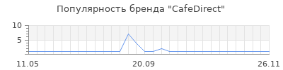 Популярность cafedirect