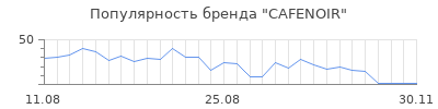 Популярность cafenoir