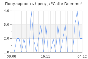 Популярность бренда caffe diemme