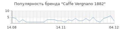 Популярность caffe vergnano 1882