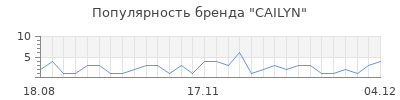 Популярность cailyn