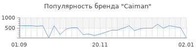 Популярность caiman