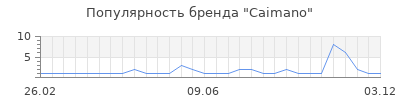 Популярность caimano