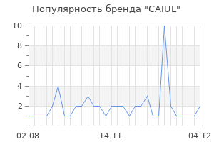 Популярность бренда CAIUL