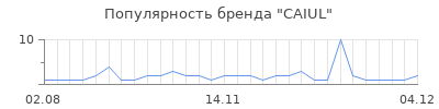 Популярность CAIUL