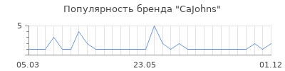 Популярность cajohns