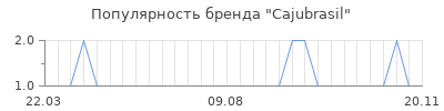 Популярность cajubrasil