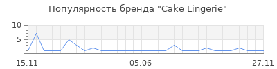 Популярность cake lingerie