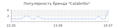 Популярность calabritto