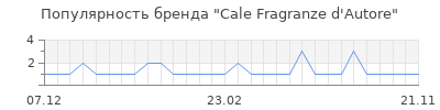Популярность cale fragranze d autore