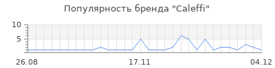 Популярность caleffi