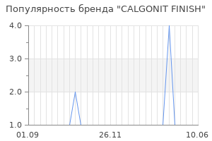 Популярность бренда calgonit finish