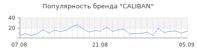 Популярность caliban