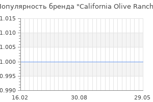 Популярность бренда california olive ranch