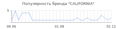 Популярность california