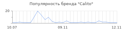 Популярность Calito