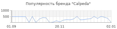 Популярность calpeda