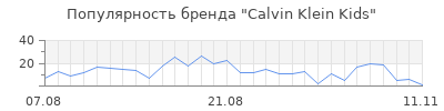 Популярность calvin klein kids