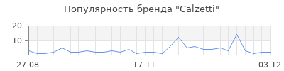 Популярность calzetti