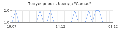 Популярность camac