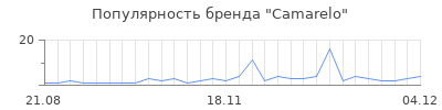 Популярность camarelo