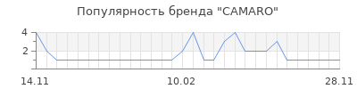 Популярность camaro