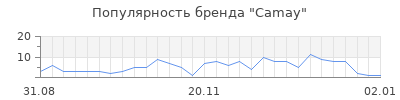 Популярность camay