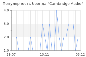 Популярность бренда cambridge audio