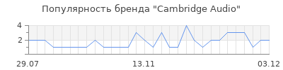 Популярность cambridge audio