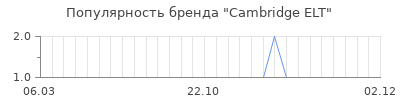 Популярность cambridge elt