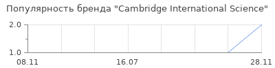 Популярность cambridge international science