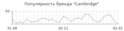 Популярность cambridge